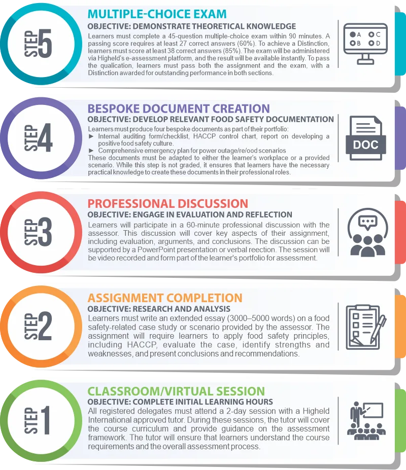 Level 5 International Award In Advanced Food Safety Management - Level 5 Food Safety Qualification Summary - BEMCON
